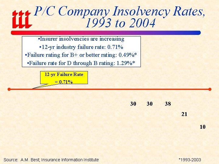 P/C Company Insolvency Rates, 1993 to 2004 • Insurer insolvencies are increasing • 12