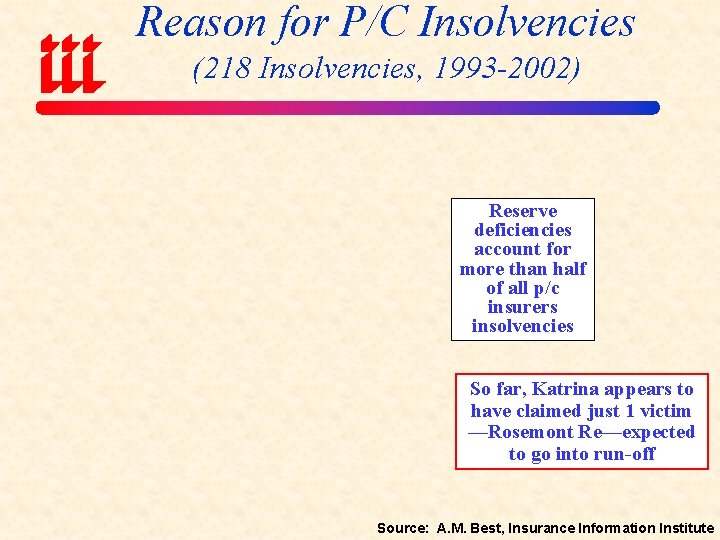 Reason for P/C Insolvencies (218 Insolvencies, 1993 -2002) Reserve deficiencies account for more than