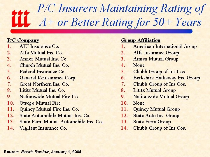 P/C Insurers Maintaining Rating of A+ or Better Rating for 50+ Years P/C Company