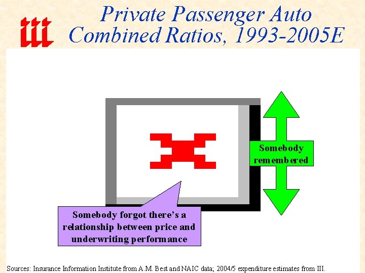 Private Passenger Auto Combined Ratios, 1993 -2005 E Somebody remembered Somebody forgot there’s a