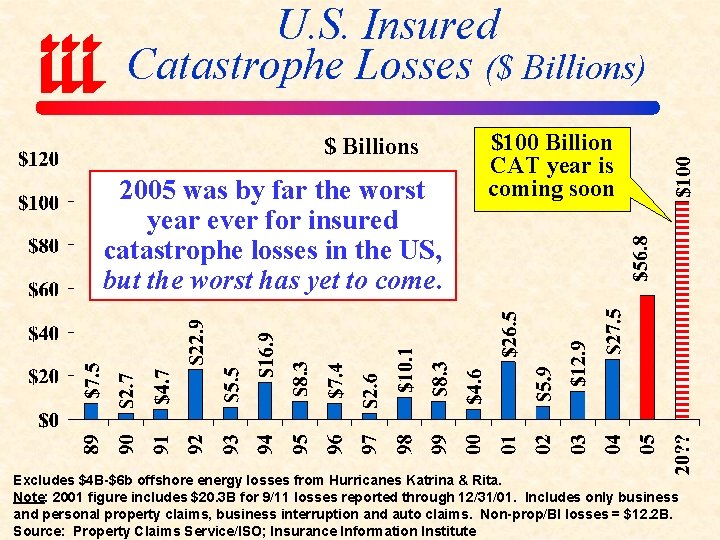 U. S. Insured Catastrophe Losses ($ Billions) $ Billions 2005 was by far the
