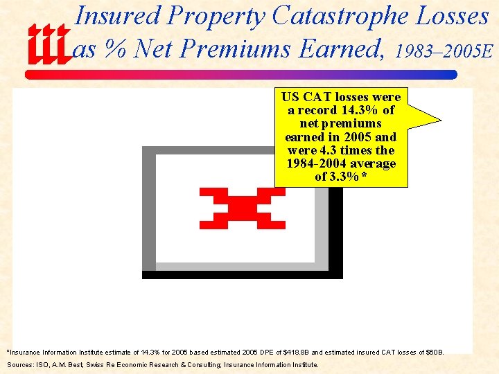 Insured Property Catastrophe Losses as % Net Premiums Earned, 1983– 2005 E US CAT