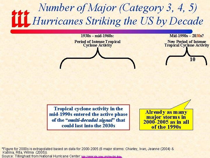 Number of Major (Category 3, 4, 5) Hurricanes Striking the US by Decade 1930