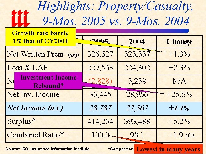 Highlights: Property/Casualty, 9 -Mos. 2005 vs. 9 -Mos. 2004 Growth rate barely 1/2 that