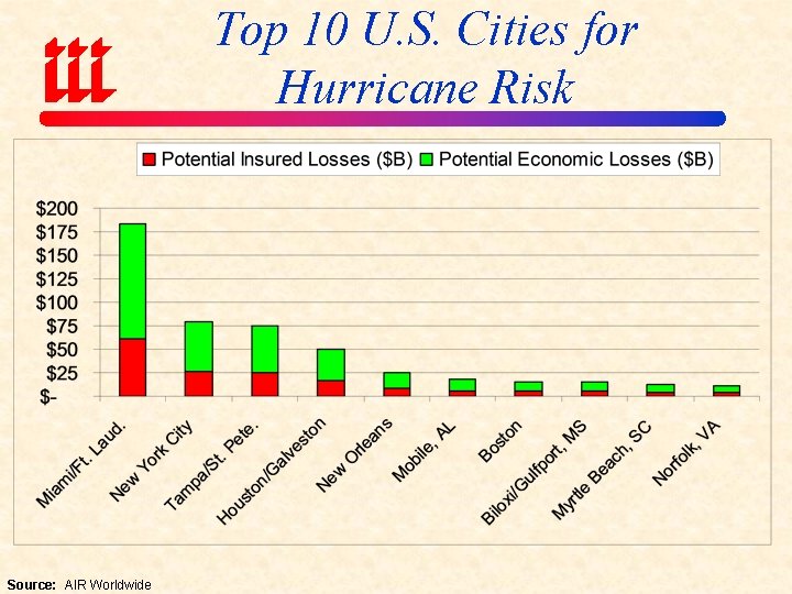Top 10 U. S. Cities for Hurricane Risk Source: AIR Worldwide 