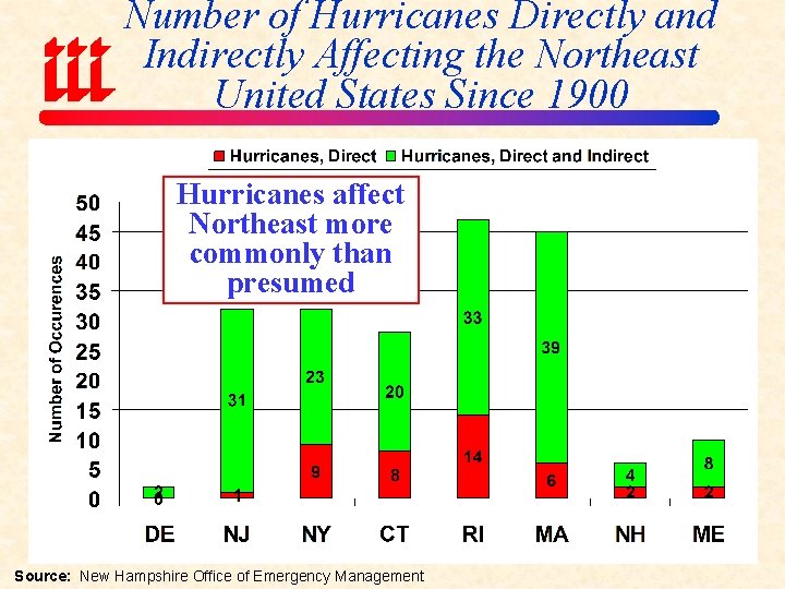 Number of Hurricanes Directly and Indirectly Affecting the Northeast United States Since 1900 Hurricanes