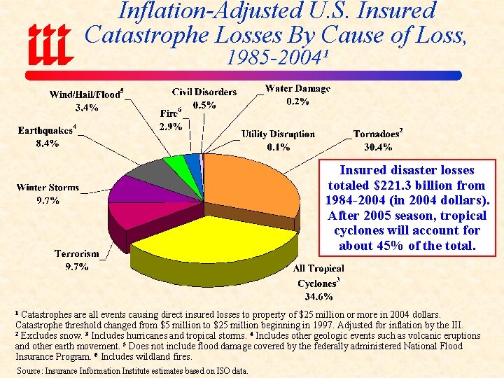 Inflation-Adjusted U. S. Insured Catastrophe Losses By Cause of Loss, 1985 -2004¹ Insured disaster