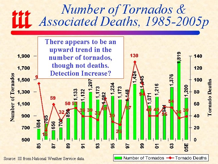 Number of Tornados & Associated Deaths, 1985 -2005 p There appears to be an