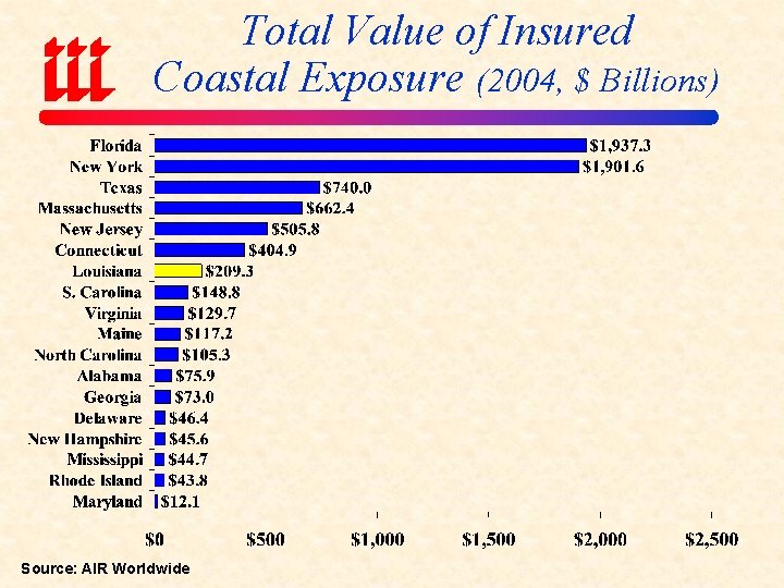 Total Value of Insured Coastal Exposure (2004, $ Billions) Source: AIR Worldwide 