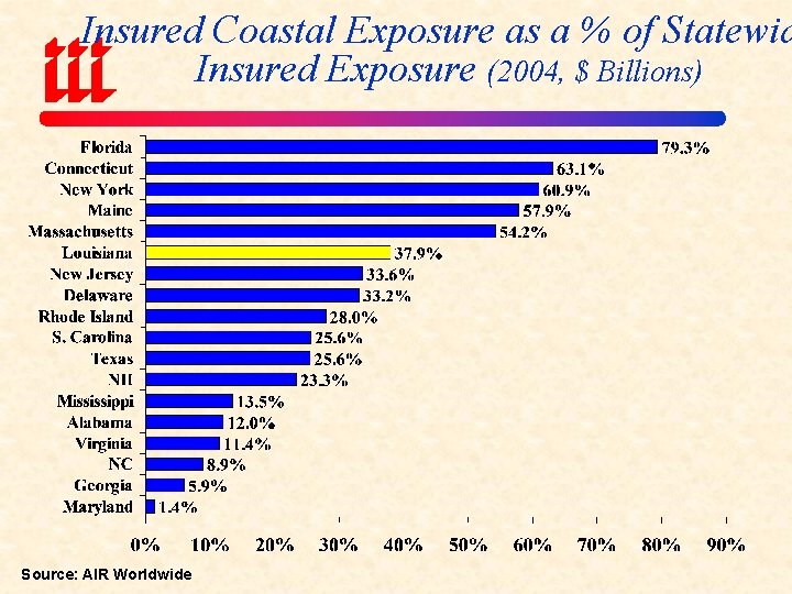 Insured Coastal Exposure as a % of Statewid Insured Exposure (2004, $ Billions) Source: