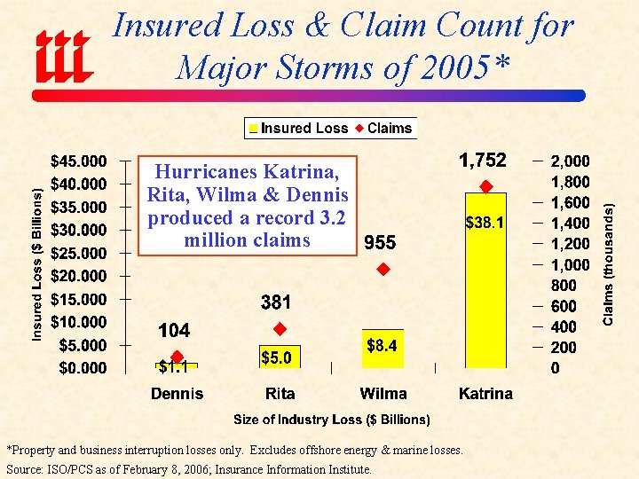 Insured Loss & Claim Count for Major Storms of 2005* Hurricanes Katrina, Rita, Wilma