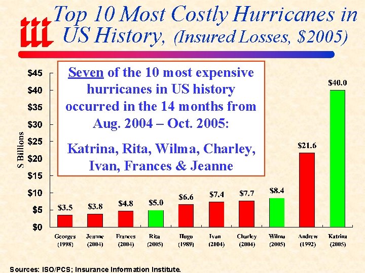 Top 10 Most Costly Hurricanes in US History, (Insured Losses, $2005) Seven of the