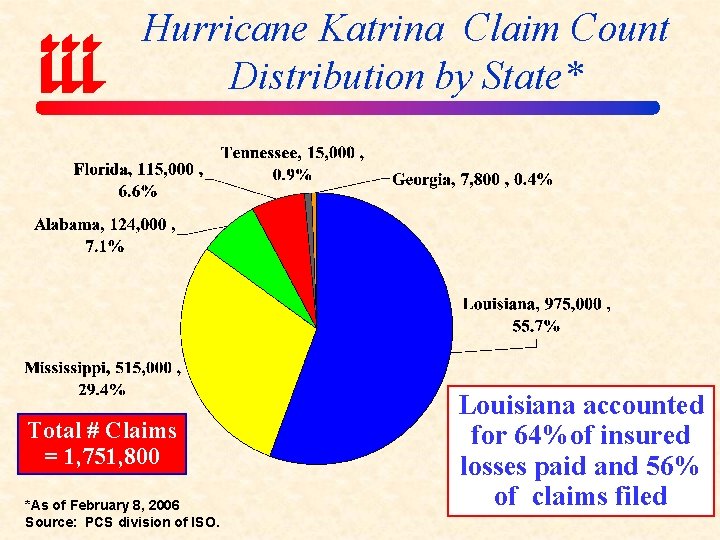 Hurricane Katrina Claim Count Distribution by State* Total # Claims = 1, 751, 800