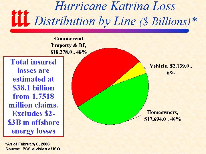 Hurricane Katrina Loss Distribution by Line ($ Billions)* Total insured losses are estimated at