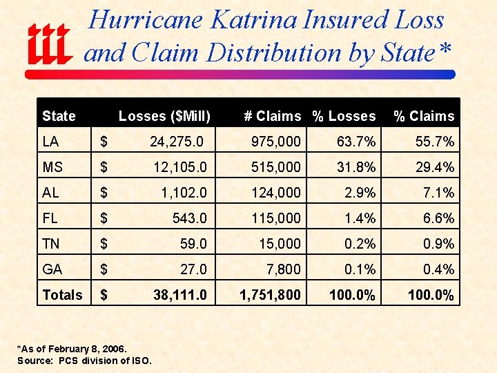 Hurricane Katrina Insured Loss and Claim Distribution by State* State Losses ($Mill) # Claims