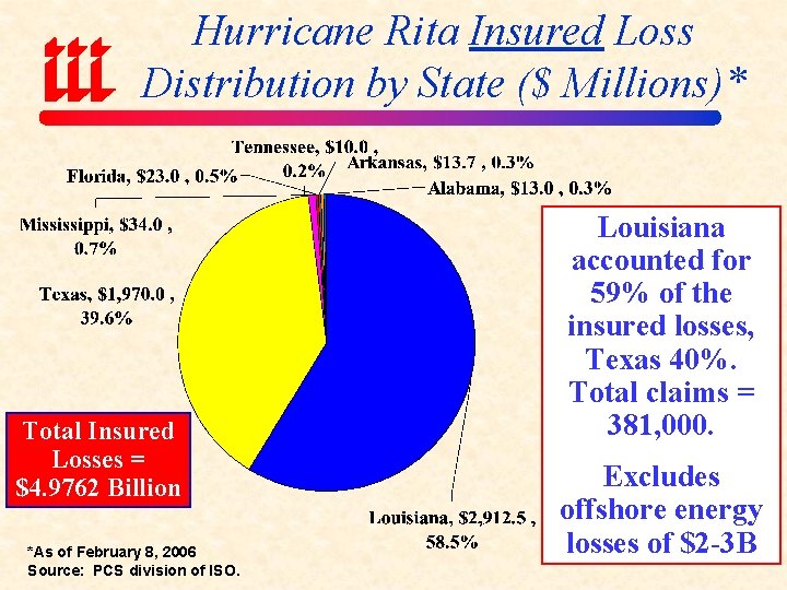 Hurricane Rita Insured Loss Distribution by State ($ Millions)* Total Insured Losses = $4.