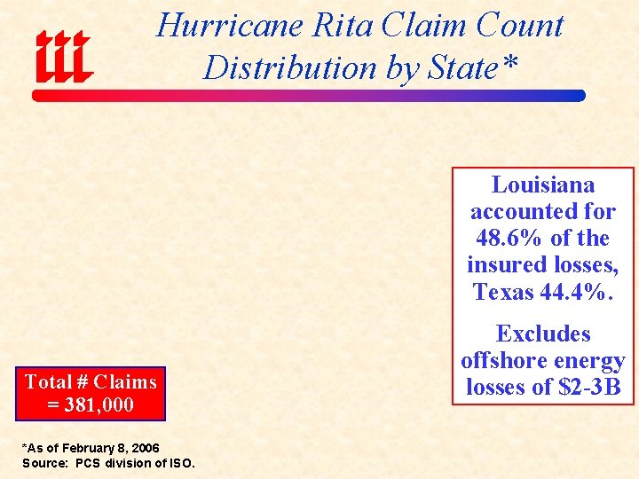 Hurricane Rita Claim Count Distribution by State* Louisiana accounted for 48. 6% of the