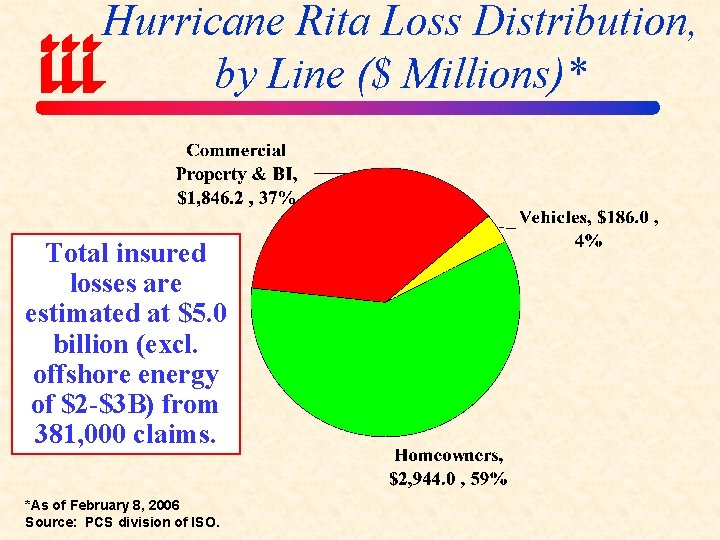 Hurricane Rita Loss Distribution, by Line ($ Millions)* Total insured losses are estimated at