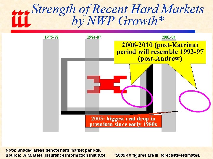 Strength of Recent Hard Markets by NWP Growth* 1975 -78 1984 -87 2001 -04