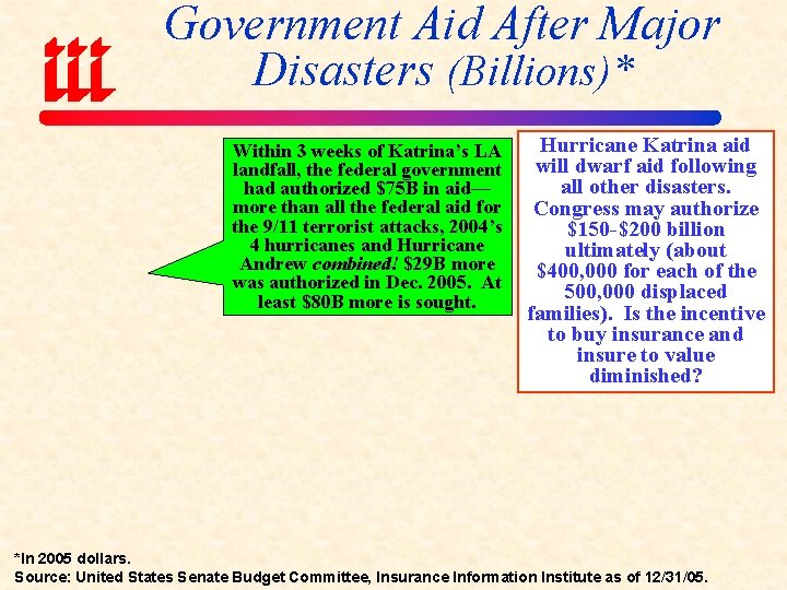 Government Aid After Major Disasters (Billions)* Within 3 weeks of Katrina’s LA landfall, the