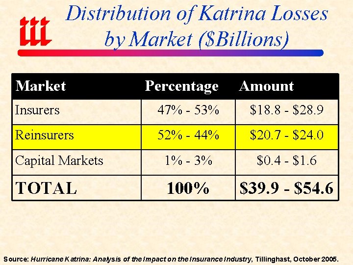 Distribution of Katrina Losses by Market ($Billions) Market Percentage Amount Insurers 47% - 53%