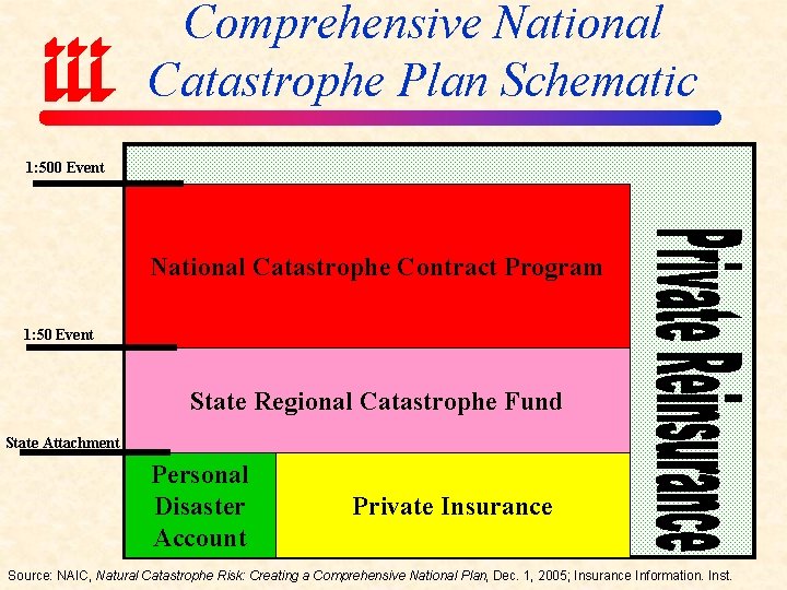 Comprehensive National Catastrophe Plan Schematic 1: 500 Event National Catastrophe Contract Program 1: 50
