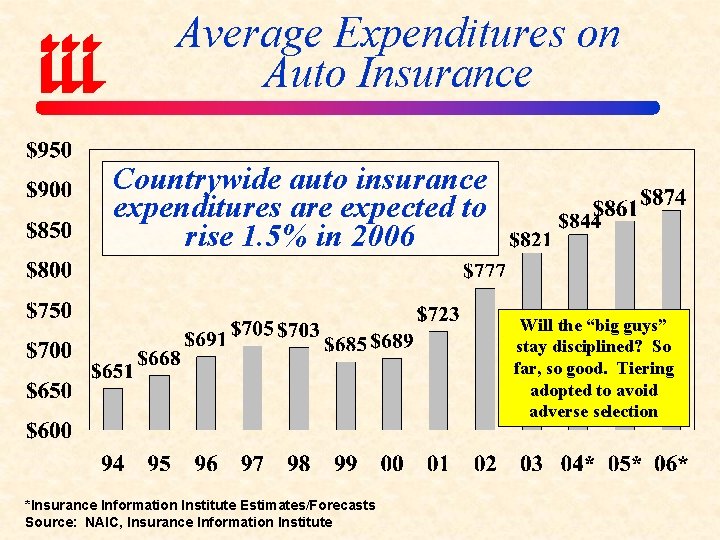 Average Expenditures on Auto Insurance Countrywide auto insurance expenditures are expected to rise 1.