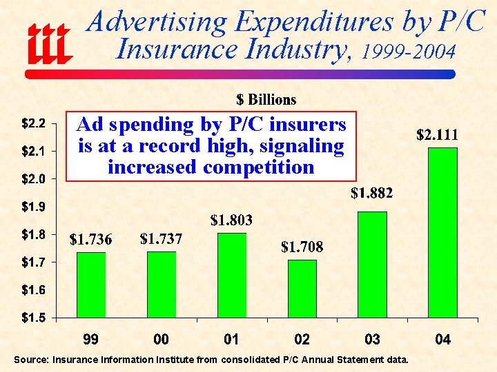 Advertising Expenditures by P/C Insurance Industry, 1999 -2004 Ad spending by P/C insurers is