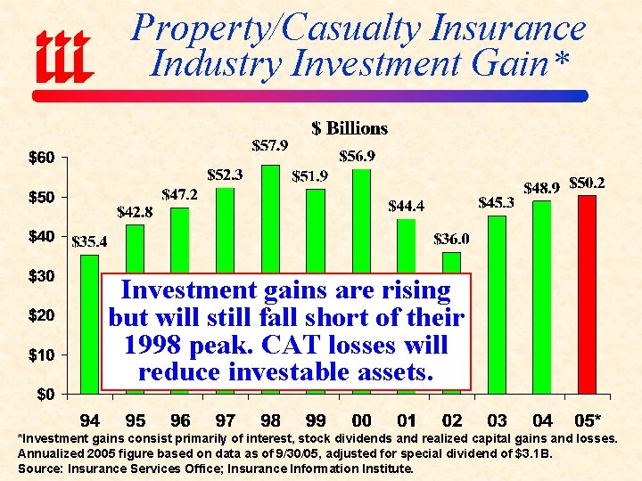 Property/Casualty Insurance Industry Investment Gain* Investment gains are rising but will still fall short