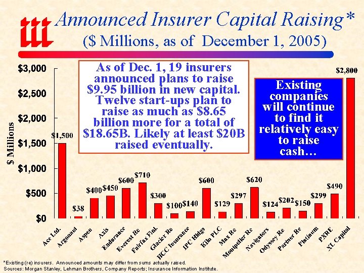 Announced Insurer Capital Raising* ($ Millions, as of December 1, 2005) As of Dec.