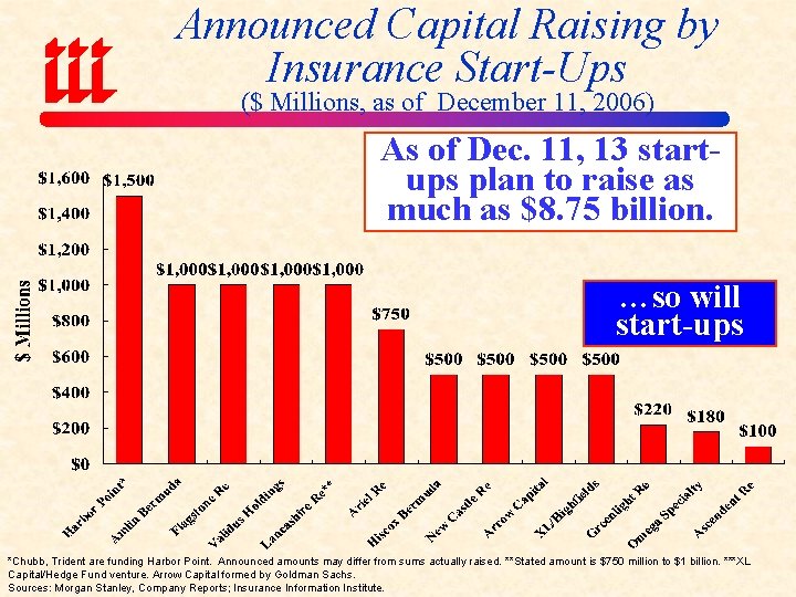 Announced Capital Raising by Insurance Start-Ups ($ Millions, as of December 11, 2006) As