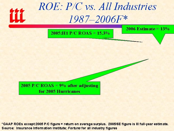 ROE: P/C vs. All Industries 1987– 2006 F* 2005: H 1 P/C ROAS =