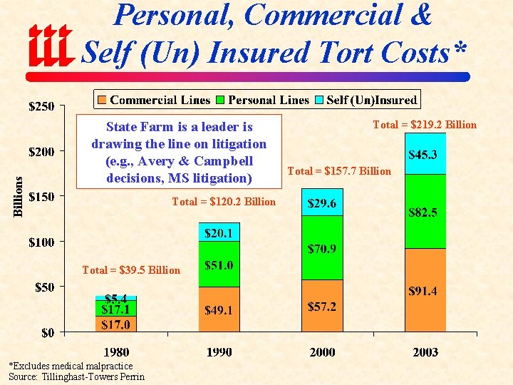 Billions Personal, Commercial & Self (Un) Insured Tort Costs* State Farm is a leader