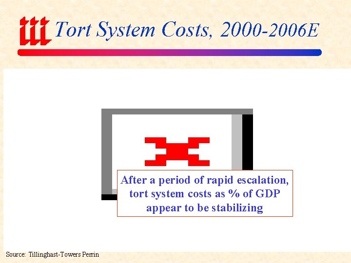 Tort System Costs, 2000 -2006 E After a period of rapid escalation, tort system