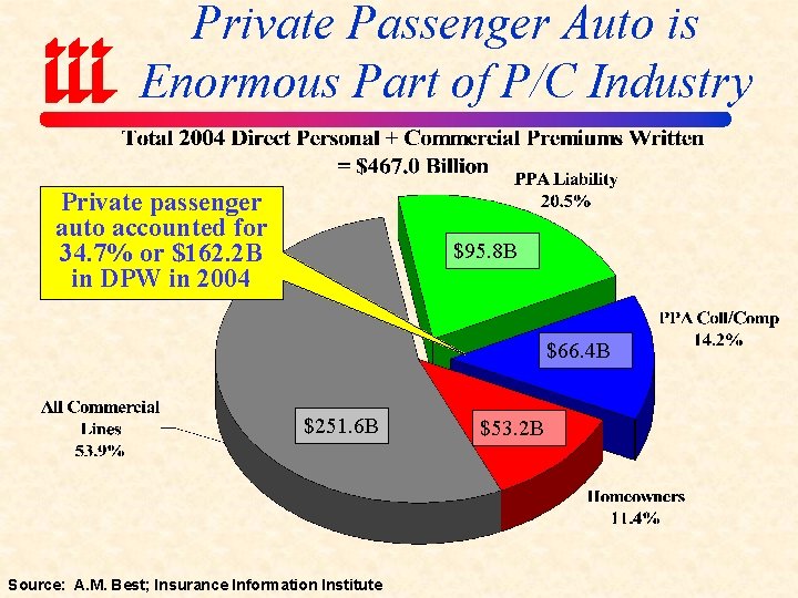 Private Passenger Auto is Enormous Part of P/C Industry Private passenger auto accounted for