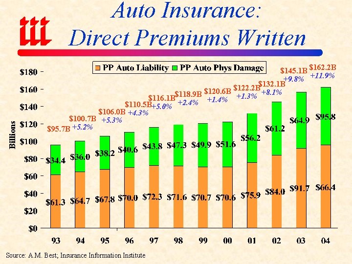 Billions Auto Insurance: Direct Premiums Written $145. 1 B $162. 2 B +9. 8%