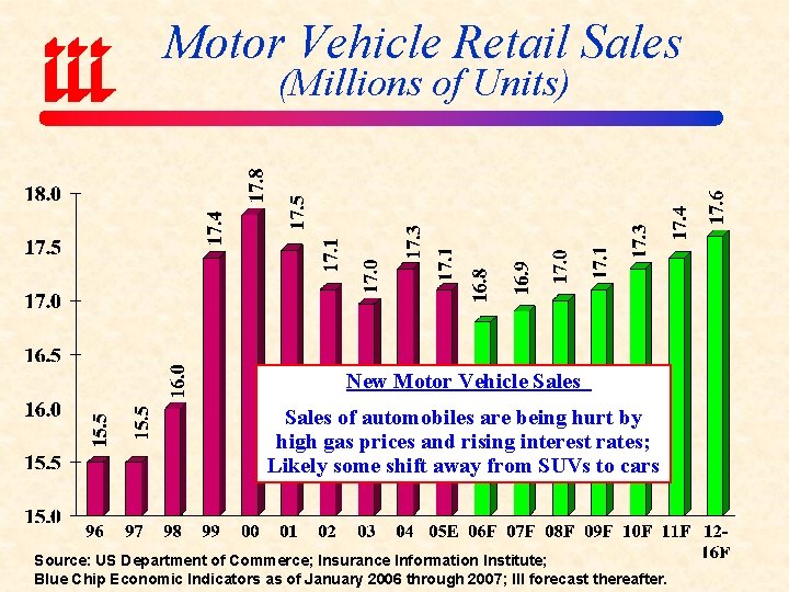 Motor Vehicle Retail Sales (Millions of Units) New Motor Vehicle Sales of automobiles are