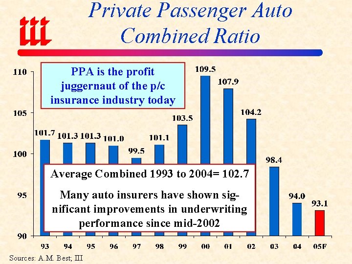 Private Passenger Auto Combined Ratio PPA is the profit juggernaut of the p/c insurance
