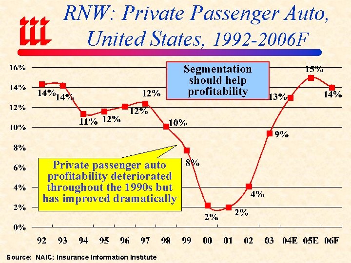 RNW: Private Passenger Auto, United States, 1992 -2006 F Segmentation should help profitability Private