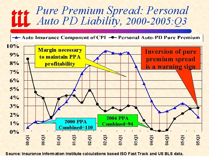 Pure Premium Spread: Personal Auto PD Liability, 2000 -2005: Q 3 Margin necessary to