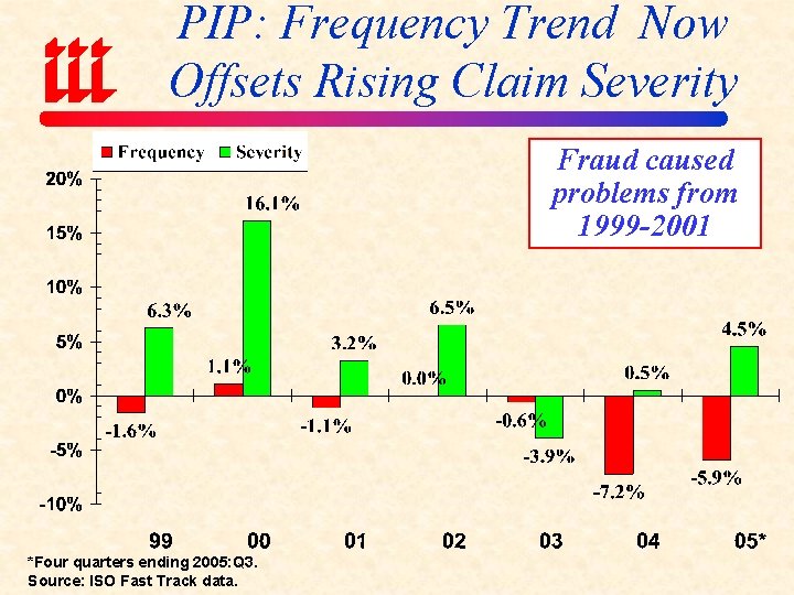 PIP: Frequency Trend Now Offsets Rising Claim Severity Fraud caused problems from 1999 -2001