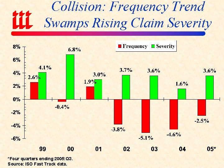 Collision: Frequency Trend Swamps Rising Claim Severity *Four quarters ending 2005: Q 3. Source: