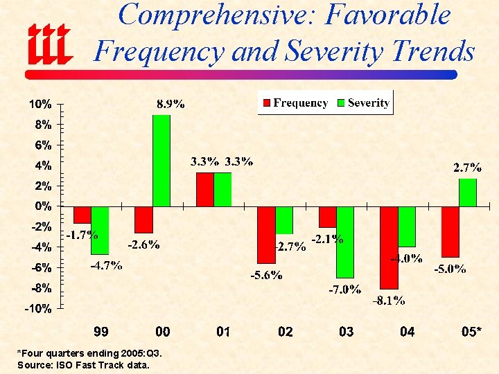 Comprehensive: Favorable Frequency and Severity Trends *Four quarters ending 2005: Q 3. Source: ISO