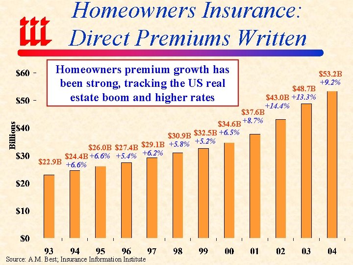 Homeowners Insurance: Direct Premiums Written Billions Homeowners premium growth has been strong, tracking the