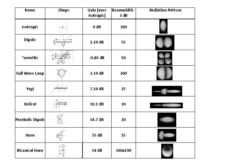 Name Shape Gain (over isotropic) Beamwidth 3 d. B Radiation Pattern Isotropic 0 d. Name Shape Gain (over isotropic) Beamwidth 3 d. B Radiation Pattern Isotropic 0 d.