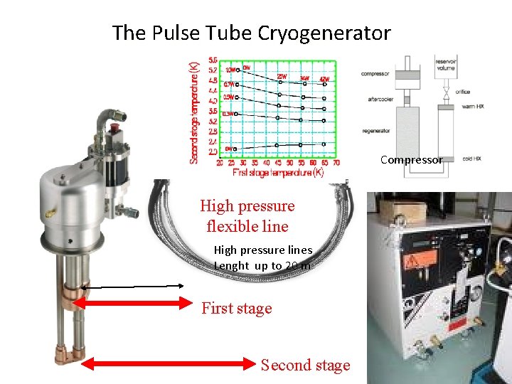 The Pulse Tube Cryogenerator Compressor High pressure flexible line High pressure lines Lenght up