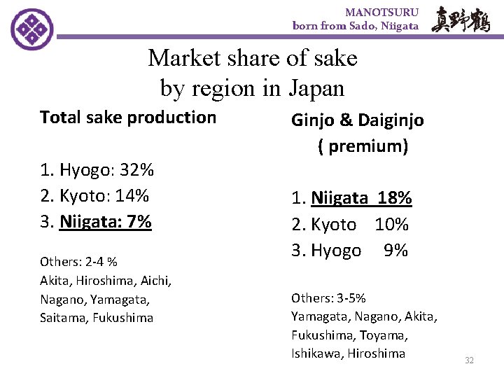 MANOTSURU born from Sado, Niigata Market share of sake by region in Japan Total