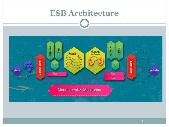 ESB Architecture 11 ESB Architecture 11