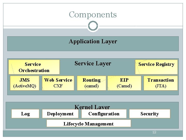Components Application Layer Service Orchestration Service Registry JMS Web Service Routing EIP Transaction (Active. Components Application Layer Service Orchestration Service Registry JMS Web Service Routing EIP Transaction (Active.