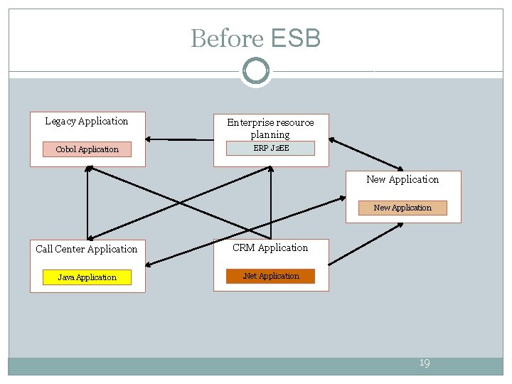 Before ESB Legacy Application Enterprise resource planning Cobol Application ERP J 2 EE New Before ESB Legacy Application Enterprise resource planning Cobol Application ERP J 2 EE New